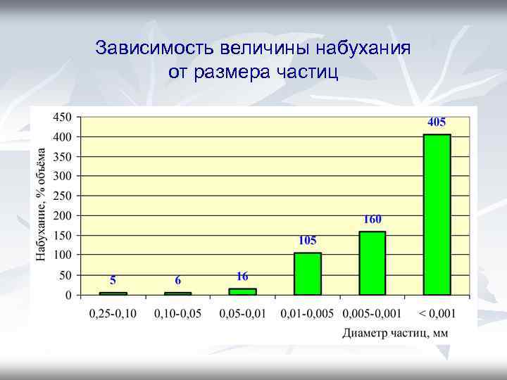 Зависимость величины набухания от размера частиц 
