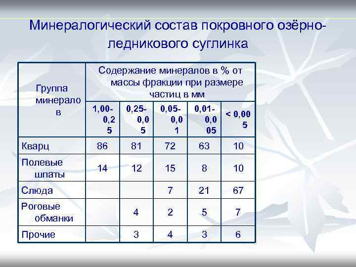 Минералогический состав покровного озёрноледникового суглинка Группа минерало в Содержание минералов в % от массы