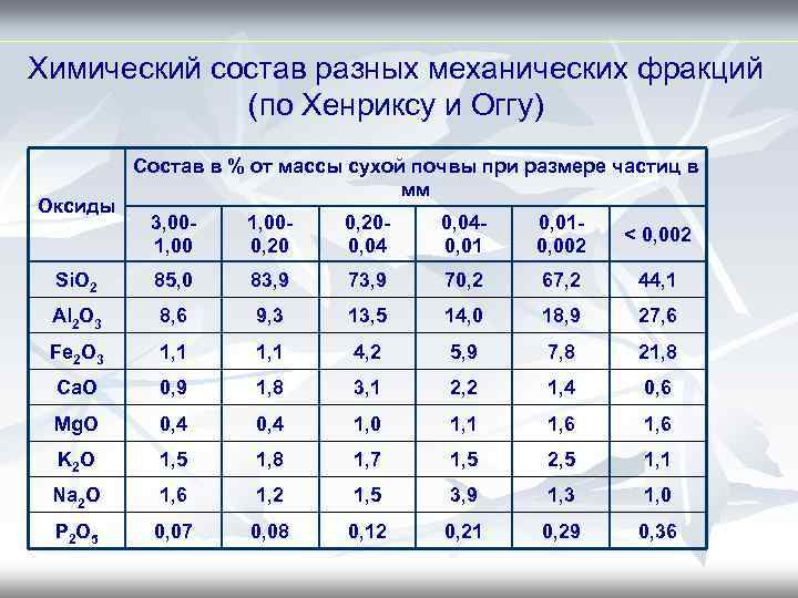 Гранулометрический состав подзолистых почв