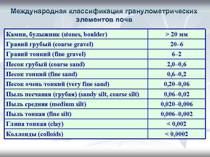 Международная классификация гранулометрических элементов почв Камни, булыжник (stones, boulder) > 20 мм Гравий грубый