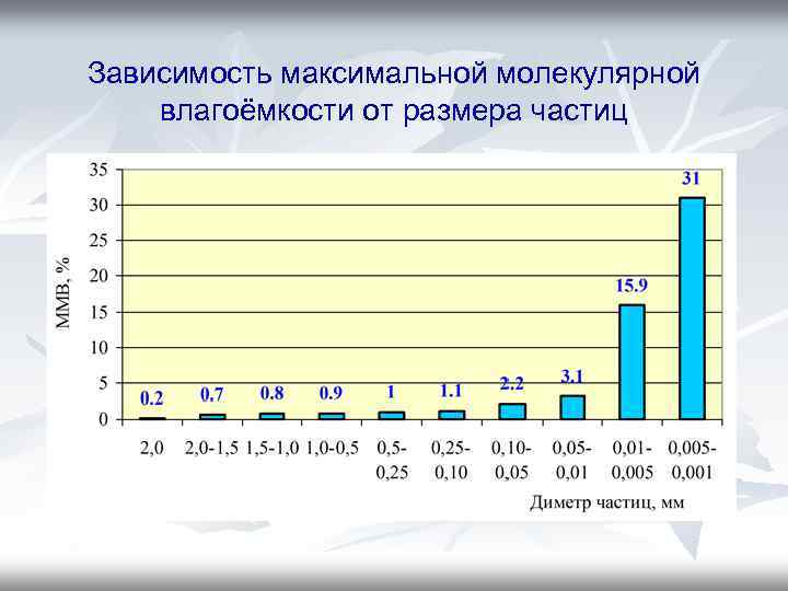 Зависимость максимальной молекулярной влагоёмкости от размера частиц 