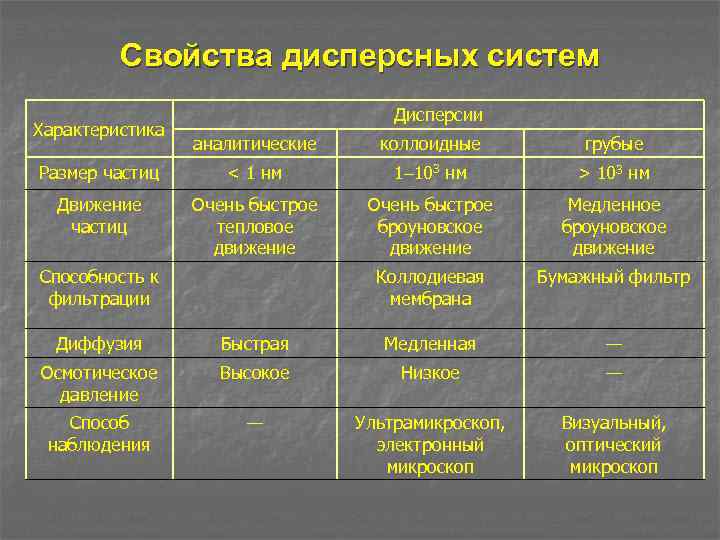 Свойства дисперсных систем Характеристика Дисперсии аналитические коллоидные грубые Размер частиц < 1 нм 1