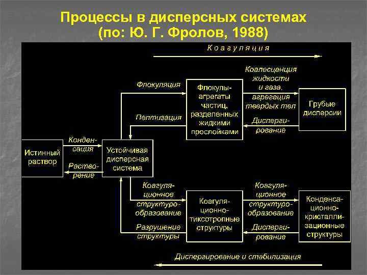 Процессы в дисперсных системах (по: Ю. Г. Фролов, 1988) 
