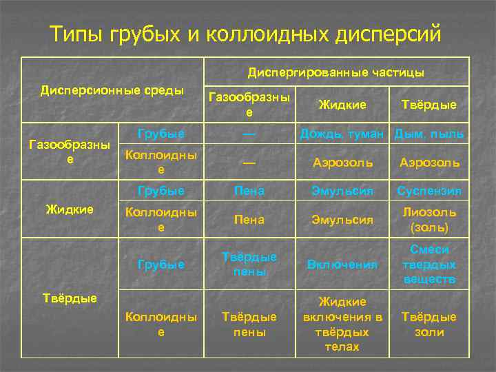 Типы грубых и коллоидных дисперсий Диспергированные частицы Дисперсионные среды Газообразны е Жидкие Твёрдые Коллоидны