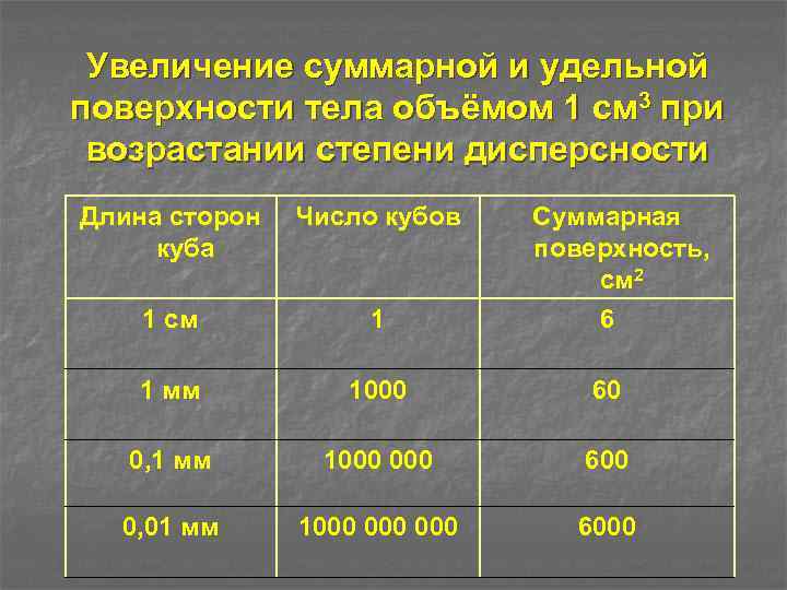 Увеличение суммарной и удельной поверхности тела объёмом 1 см 3 при возрастании степени дисперсности