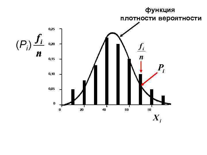 функция плотности вероятности 0, 25 (Рi) 0, 20 0, 15 0, 10 0, 05