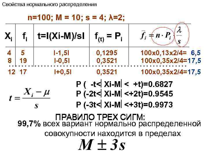 Свойства нормального распределения n=100; M = 10; s = 4; λ=2; Xi fi t=I(Xi-M)/s.