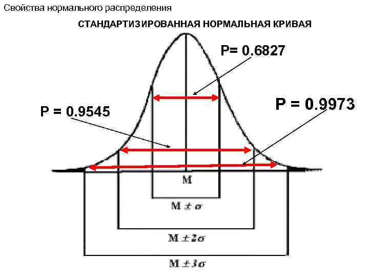 Свойства нормального распределения СТАНДАРТИЗИРОВАННАЯ НОРМАЛЬНАЯ КРИВАЯ P= 0. 6827 P = 0. 9545 P