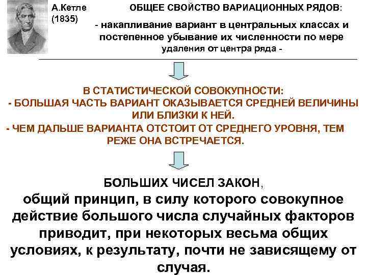 А. Кетле (1835) ОБЩЕЕ СВОЙСТВО ВАРИАЦИОННЫХ РЯДОВ: - накапливание вариант в центральных классах и