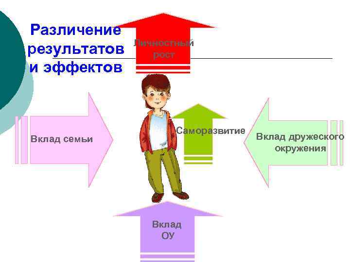 Различение результатов и эффектов Вклад семьи Личностный рост Саморазвитие Вклад ОУ Вклад дружеского окружения