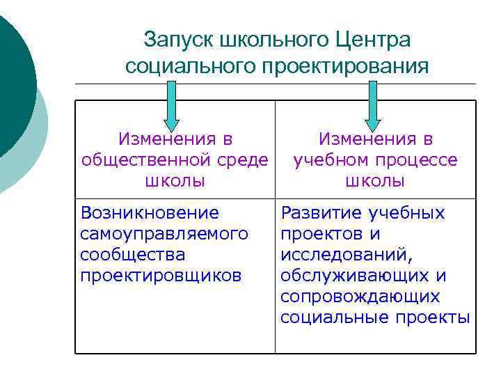 Запуск школьного Центра социального проектирования Изменения в общественной среде школы Возникновение самоуправляемого сообщества проектировщиков