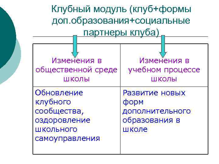 Клубный модуль (клуб+формы доп. образования+социальные партнеры клуба) Изменения в общественной среде школы Обновление клубного