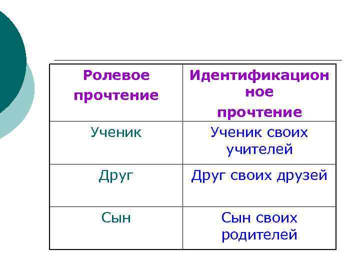 Ролевое прочтение Ученик Идентификацион ное прочтение Ученик своих учителей Друг своих друзей Сын своих