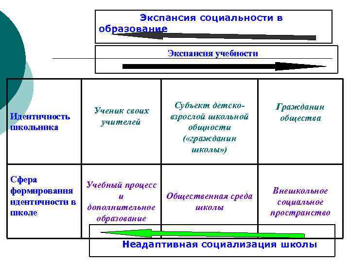 Экспансия социальности в образование Экспансия учебности Идентичность школьника Сфера формирования идентичности в школе Ученик