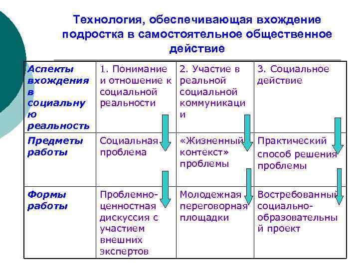 Технология, обеспечивающая вхождение подростка в самостоятельное общественное действие Аспекты вхождения в социальну ю реальность