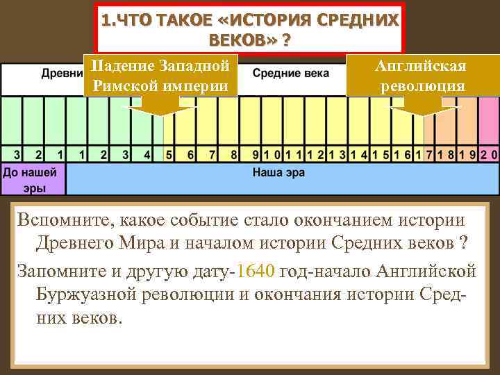 Основные даты истории средневековья