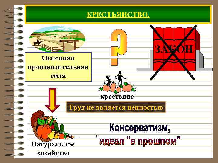 КРЕСТЬЯНСТВО. Основная производительная сила ЗАКОН крестьяне Труд не является ценностью Натуральное хозяйство 