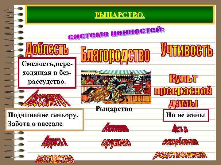 РЫЦАРСТВО. Смелость, переходящая в безрассудство. Подчинение сеньору, Забота о вассале Рыцарство Но не жены