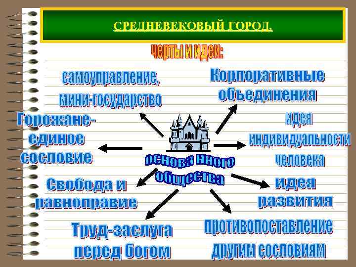 СРЕДНЕВЕКОВЫЙ ГОРОД. 
