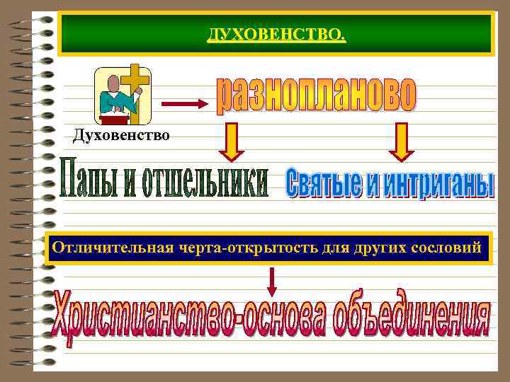 ДУХОВЕНСТВО. Духовенство Отличительная черта-открытость для других сословий 