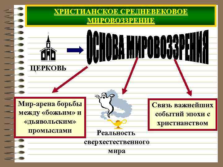 ХРИСТИАНСКОЕ СРЕДНЕВЕКОВОЕ МИРОВОЗЗРЕНИЕ ЦЕРКОВЬ Мир-арена борьбы между «божьим» и «дьявольским» промыслами Связь важнейших событий