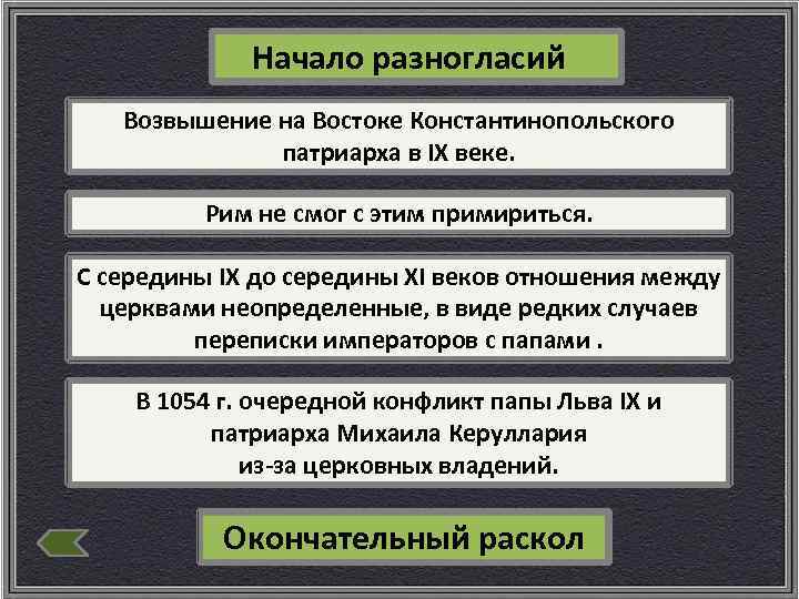 Начало разногласий Возвышение на Востоке Константинопольского патриарха в IX веке. Рим не смог с