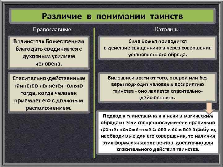 Различие в понимании таинств Православные Католики В таинствах Божественная благодать соединяется с духовным усилием