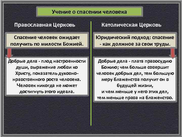 Признаки учения. Учение о спасении души. Учение о спасении у католиков. Доктрина католической церкви. Учение о спасении Церковь.