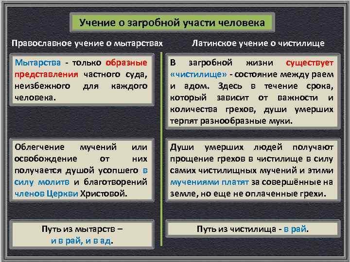 Учение о загробной участи человека Православное учение о мытарствах Латинское учение о чистилище Мытарства