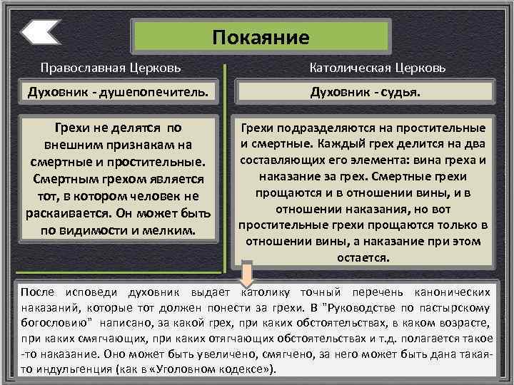 Покаяние Православная Церковь Католическая Церковь Духовник - душепопечитель. Духовник - судья. Грехи не делятся