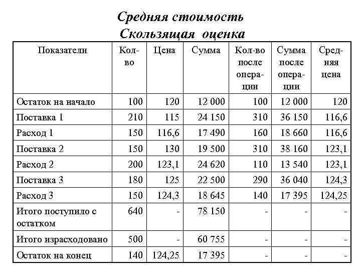 Средняя себестоимость. Скользящая оценка себестоимости. Средняя скользящая себестоимость. Метод средней себестоимости. Средняя себестоимость взвешенная и скользящая оценка.