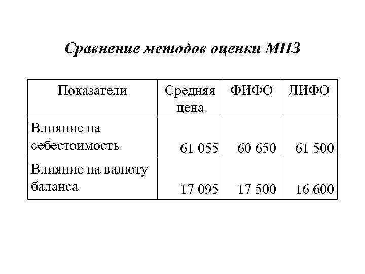 Сравнение методов оценки МПЗ Показатели Средняя цена ФИФО ЛИФО Влияние на себестоимость 61 055