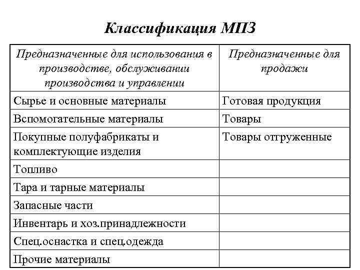 Классификация МПЗ Предназначенные для использования в Предназначенные для производстве, обслуживании продажи производства и управлении