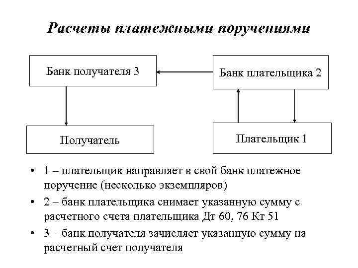 Расчеты платежными поручениями Банк получателя 3 Банк плательщика 2 Получатель Плательщик 1 • 1