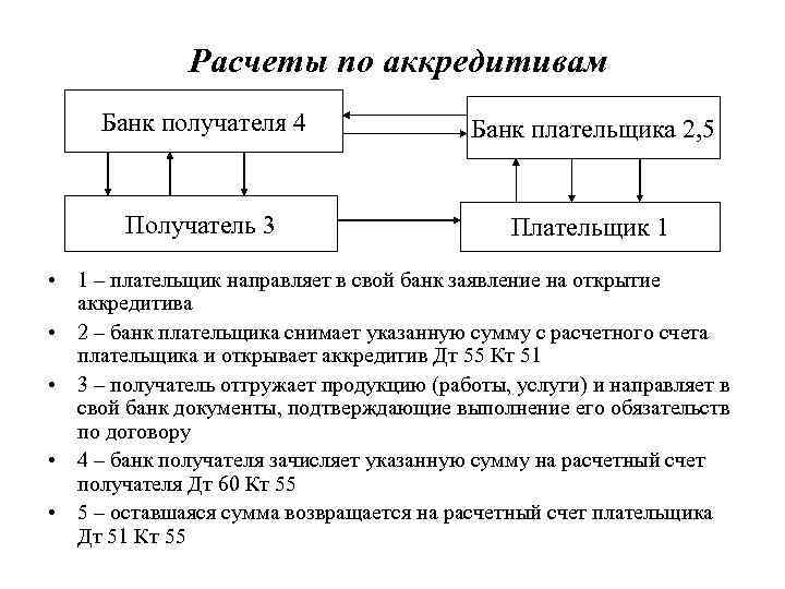 Расчеты по аккредитивам Банк получателя 4 Банк плательщика 2, 5 Получатель 3 Плательщик 1
