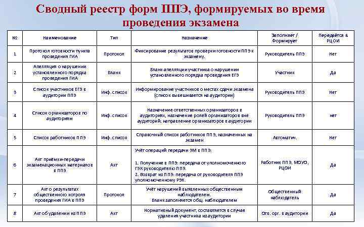 Сводный реестр форм ППЭ, формируемых во время проведения экзамена № Наименование Тип Назначение Заполняет