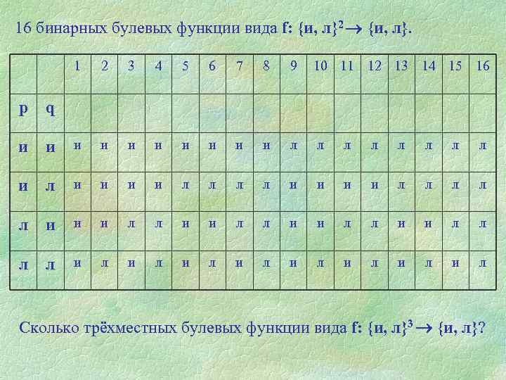 16 бинарных булевых функции вида f: {и, л}2 {и, л}. 1 2 3 4