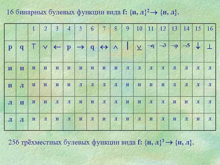 16 бинарных булевых функции вида f: {и, л}2 {и, л}. 1 2 3 4
