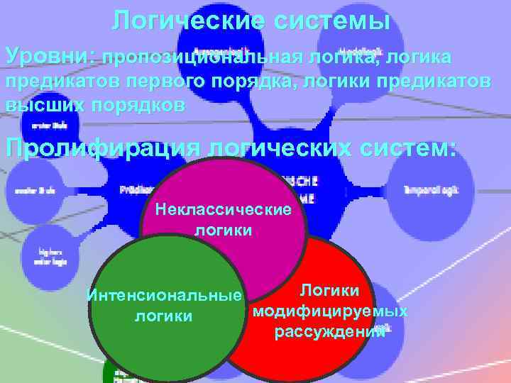 Логическая система. Виды логических систем. Логика первого порядка. Система в логике.