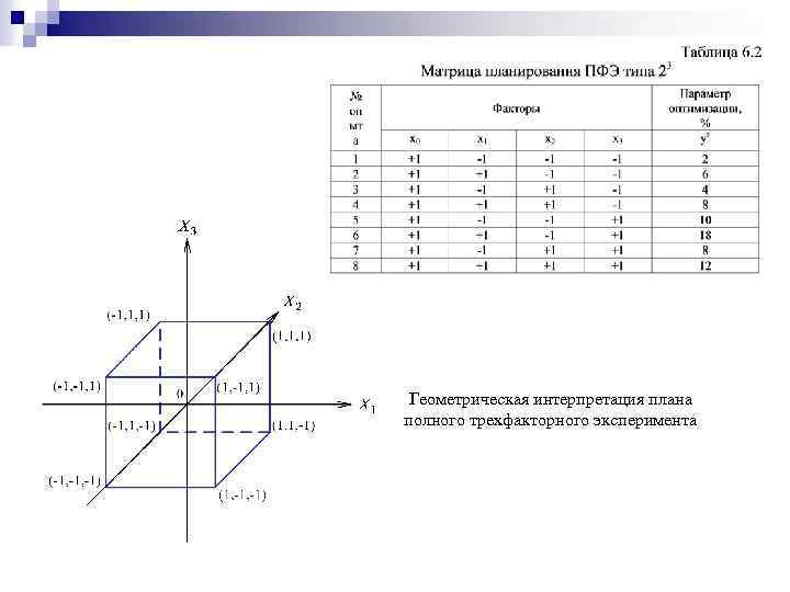 Геометрическая интерпретация плана полного трехфакторного эксперимента 