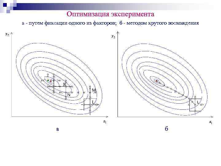 Оптимизация эксперимента а - путем фиксации одного из факторов; б - методом крутого восхождения