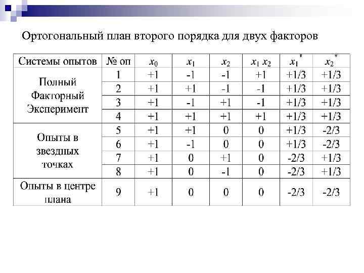 Факторный план 2х3х5 содержит