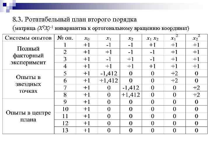 Композиционный план для построения модели второго порядка