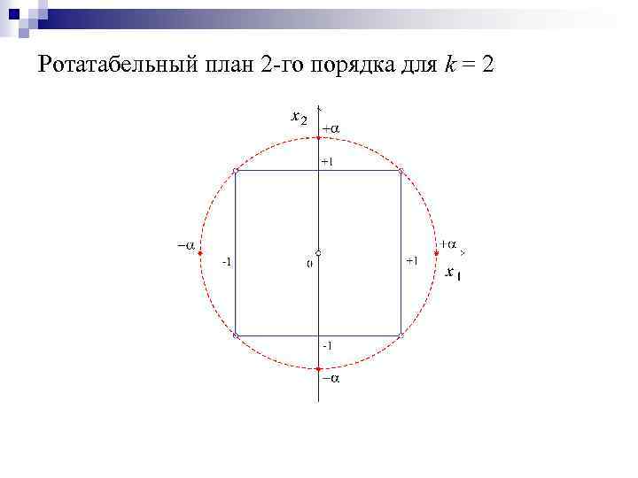 Ротатабельный план 2 -го порядка для k = 2 