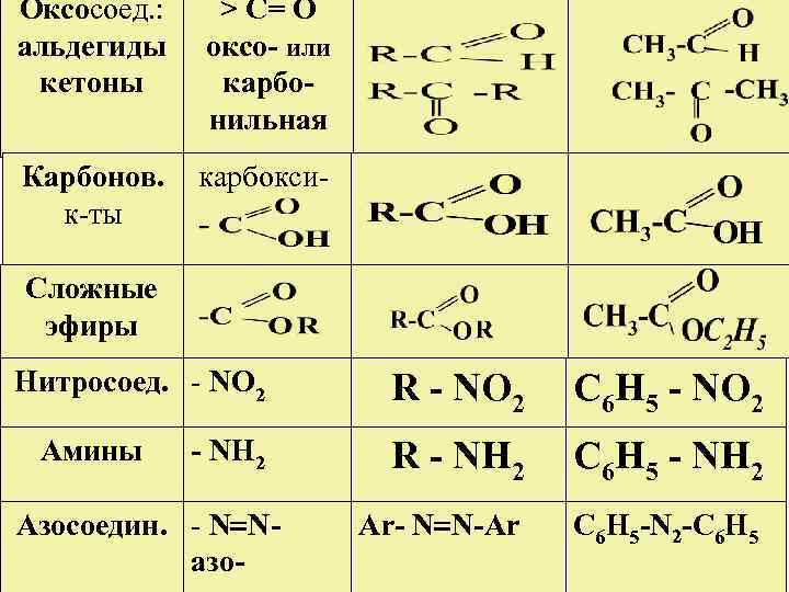 Общая формула спиртов альдегидов карбоновых кислот. Карбонильная группа альдегидов.
