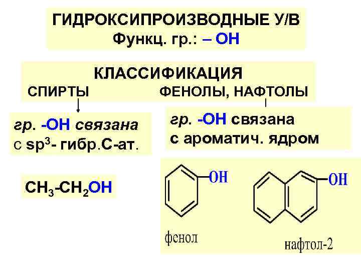 ГИДРОКСИПРОИЗВОДНЫЕ У/В Функц. гр. : – OH КЛАССИФИКАЦИЯ СПИРТЫ гр. -ОН связана с sp