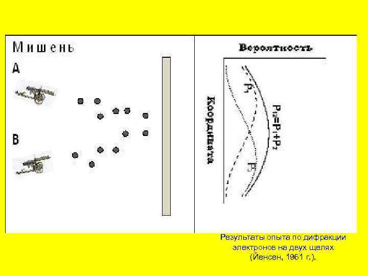 Результаты опыта по дифракции электронов на двух щелях (Йенсен, 1961 г. ). 