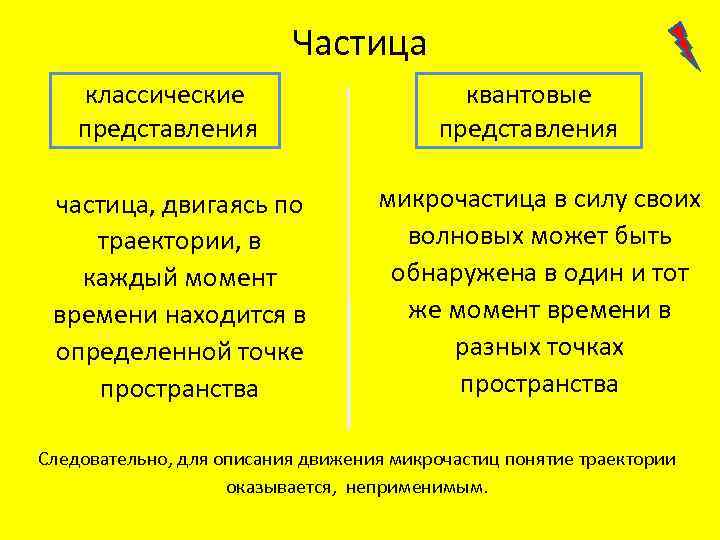 Частица классические представления частица, двигаясь по траектории, в каждый момент времени находится в определенной