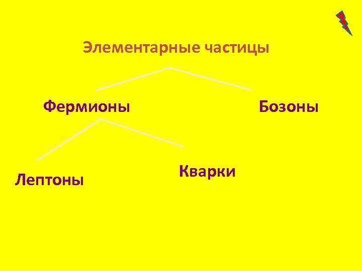 Элементарные частицы Фермионы Лептоны Бозоны Кварки 