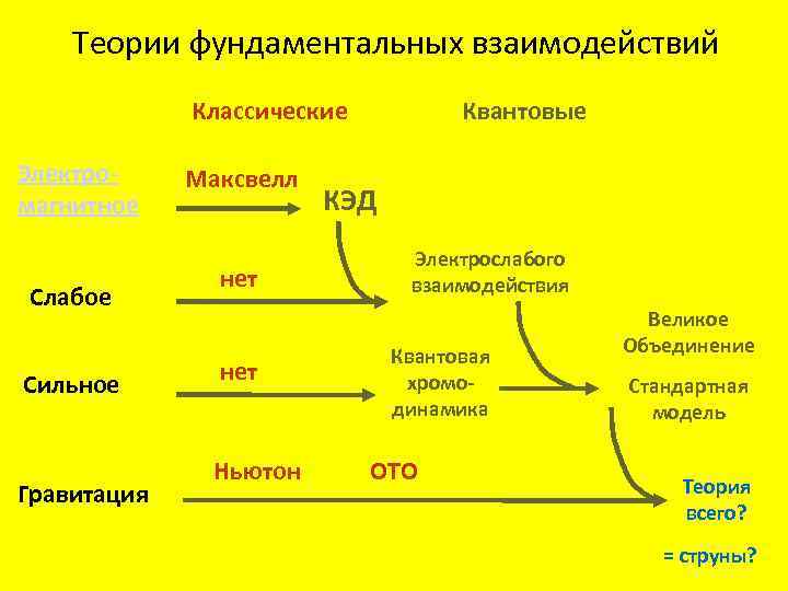 Теории фундаментальных взаимодействий Классические Электромагнитное Слабое Сильное Гравитация Максвелл нет Ньютон Квантовые КЭД Электрослабого